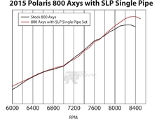 SLP Starting Line Products Выпускная система Single Pipe Set (резонатор, банка) для POLARIS AXYS 800 2016-2017